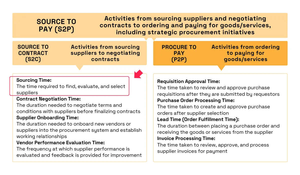 source to pay vs source to contract vs procure to pay process cycle times