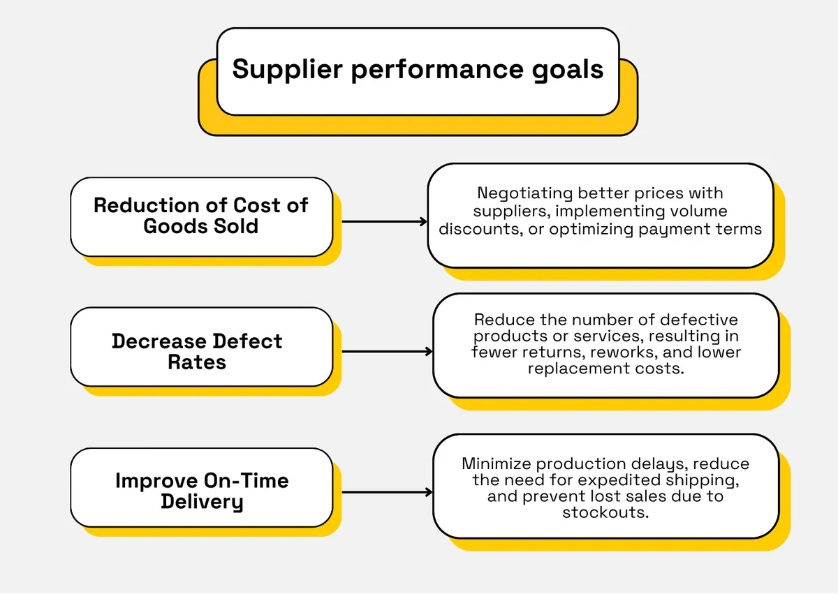 a chart with supplier performance goals