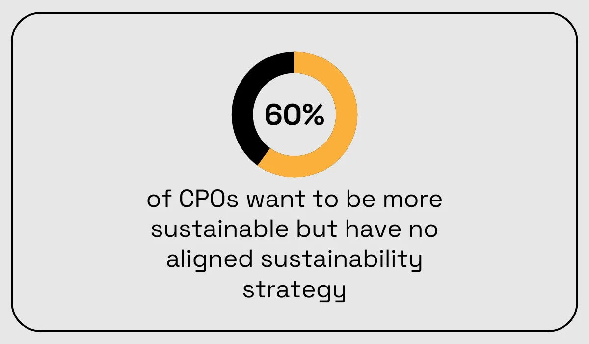 statistic showing that 60% of cpos want to be more sustainable but have no aligned sustainability strategy