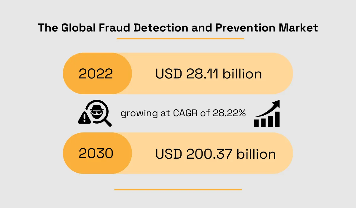 statistic showing that the global fraud detection and prevention market is expected to grow to around usd 200.37 billion in revenue by 2030