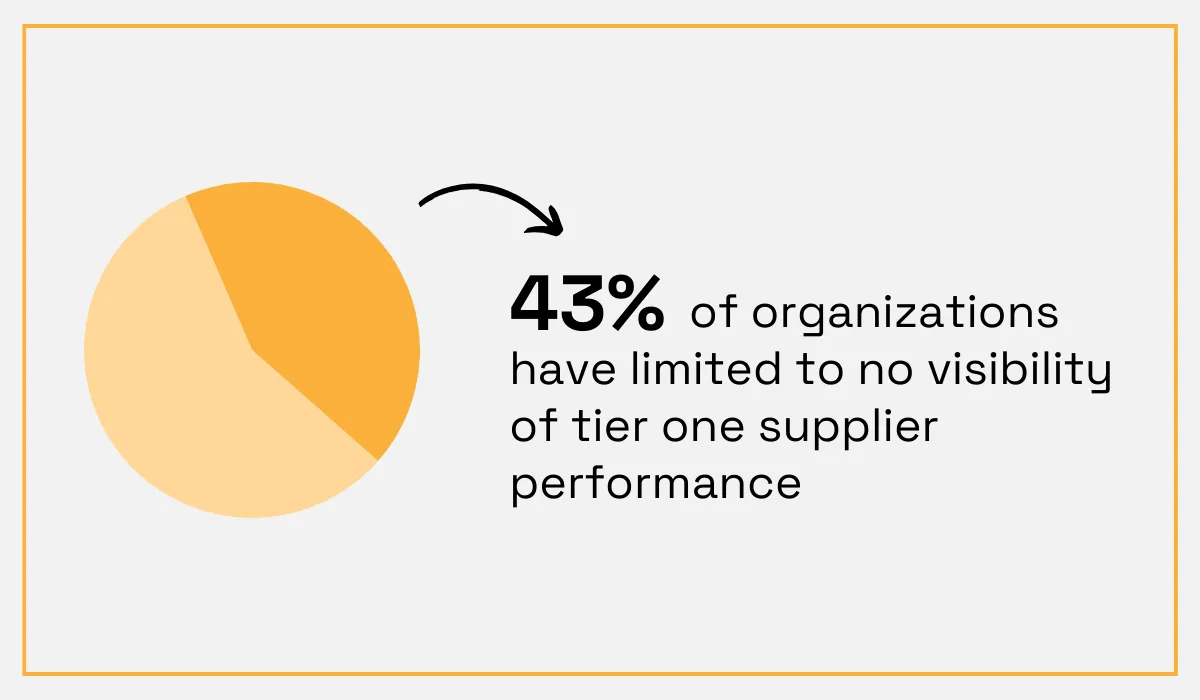 statistic showing that 43% of companies have little visibility into their suppliers' operations