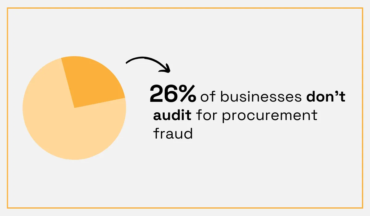 pie chart showing that 26% of businesses don't audit for procurement fraud
