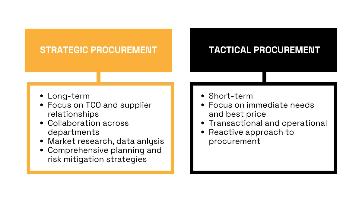 a table comparing strategic and tactical procurement