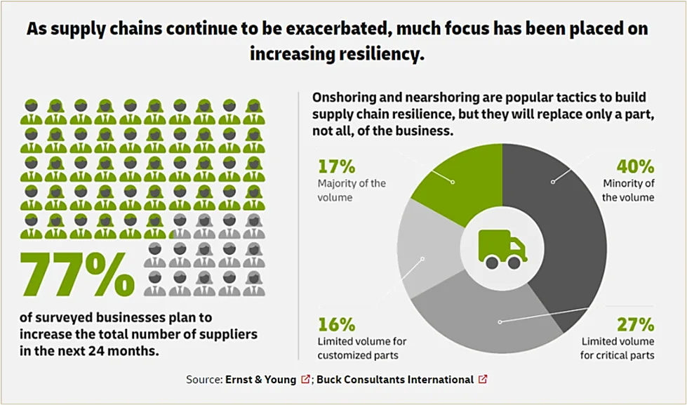 a graphic with statistics showing that 77% of businesses intend to increase the number of their suppliers in the next two years as a way to build supply chain resilience