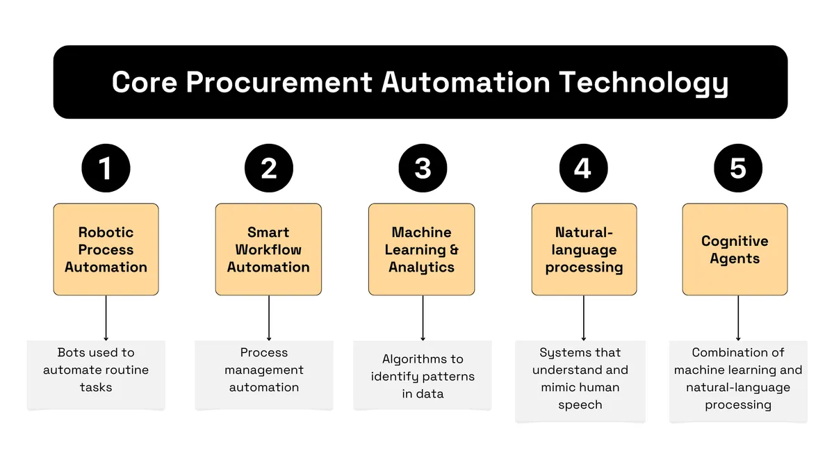 core procurement automation technologies