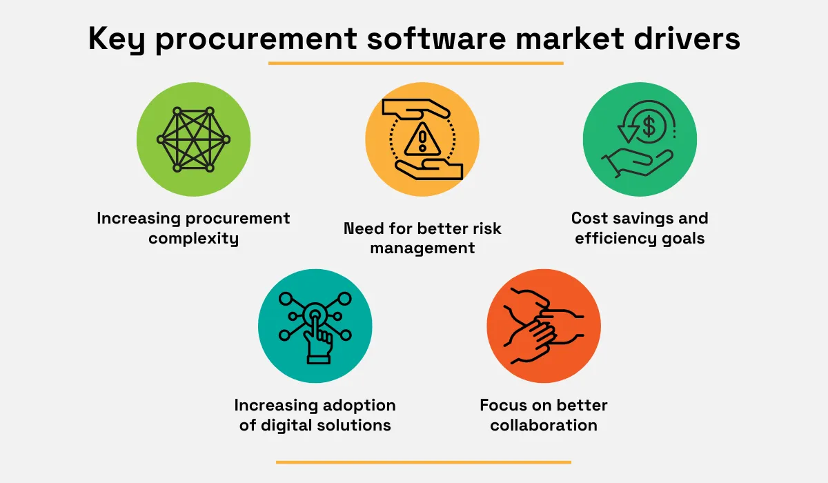 a graphic with key procurement software market drivers