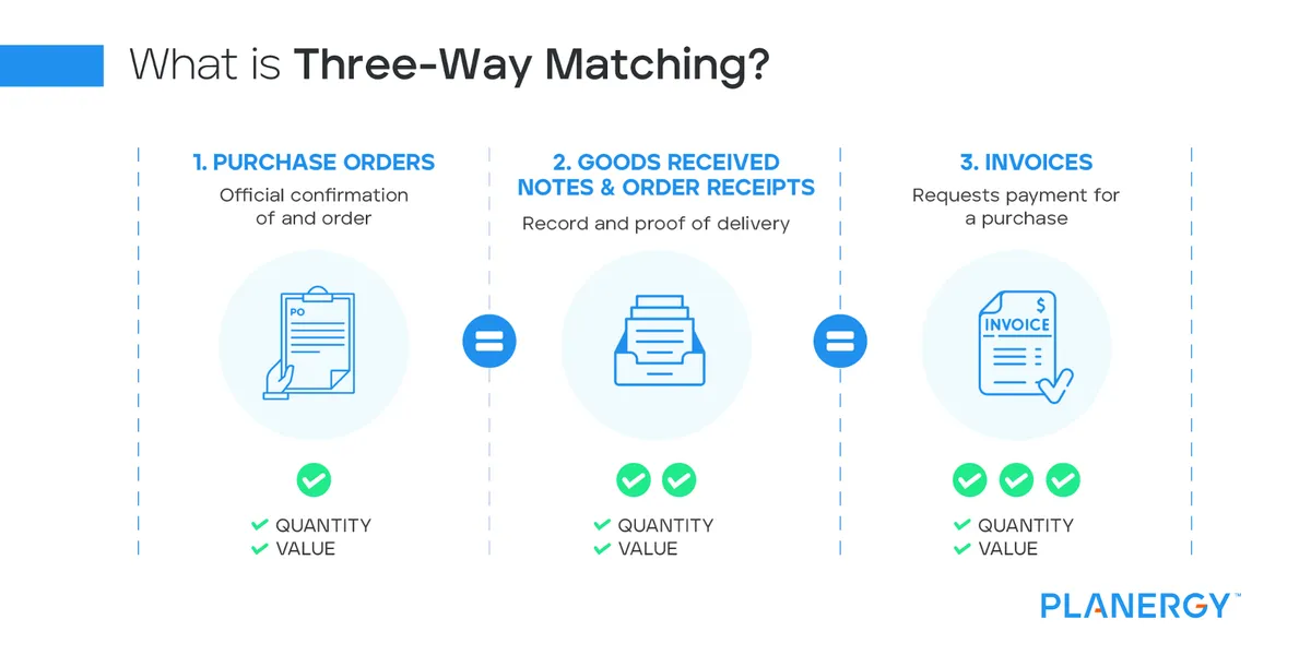 a visual explaining what three-way matching is