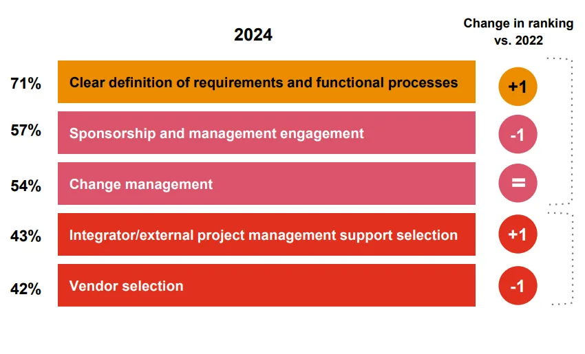 statistics showing that 71% of companies consider a clear definition of requirements to be the key success factor for implementing procurement software