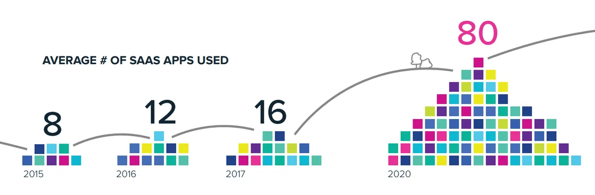 an illustration depicting the growing number of saas applications used in business