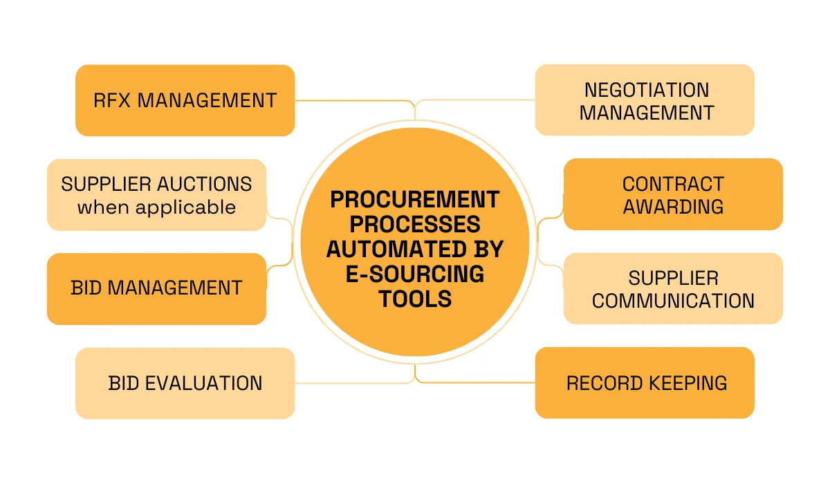 a mind map with procurement processes automated by e-sourcing tools