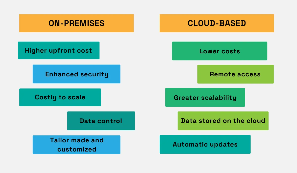 a graphic listing key differences between on premise vs cloud based procurement software solutions