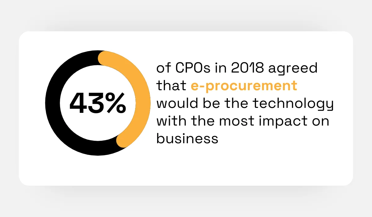 statistic showing that 43% of cps agreed that e-procurement will be impactful for businesses