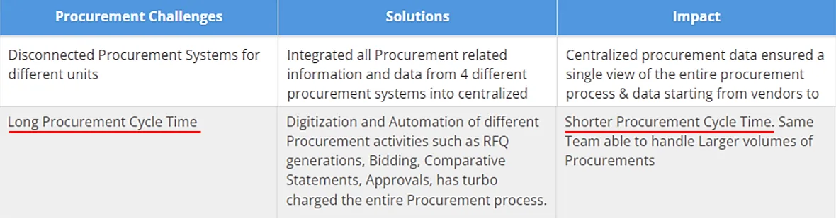 excerpt from a case study highlighting the benefits of e-procurement for shortening procurement cycle times