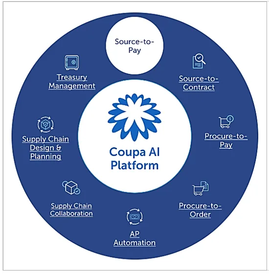 a wheel with features of the coupa ai platform