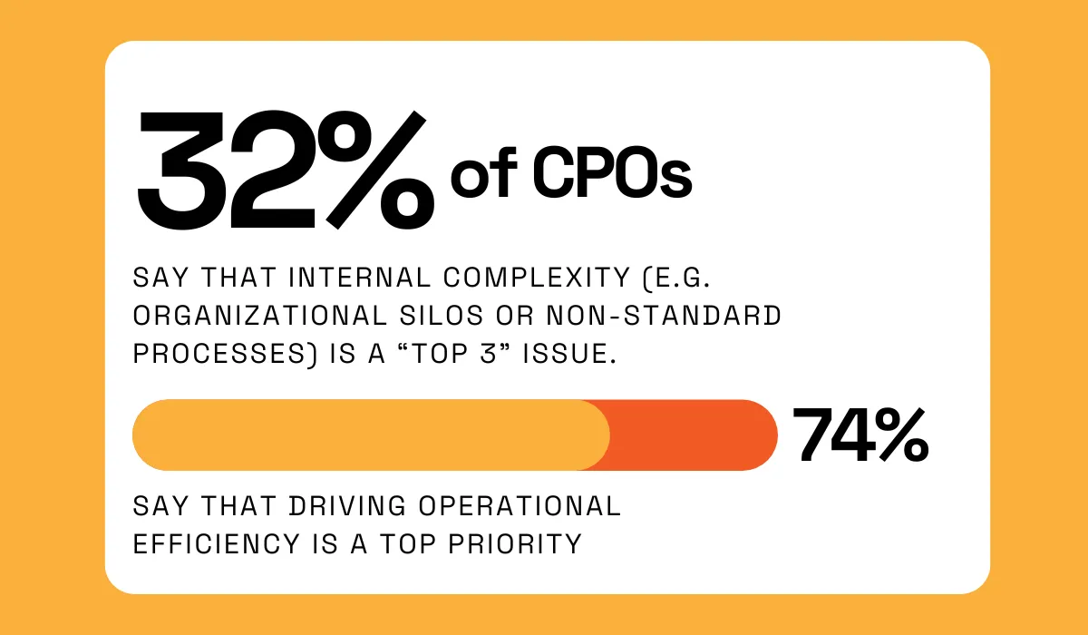 statistics showing that 32% of cpos struggle with internal complexity and 74% prioritize driving operational efficiency