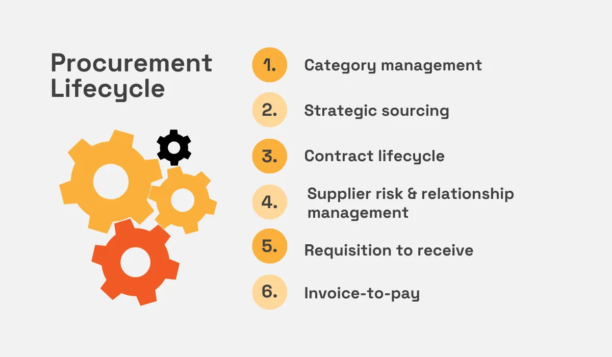 an illustration of the steps in the procurement lifecycle