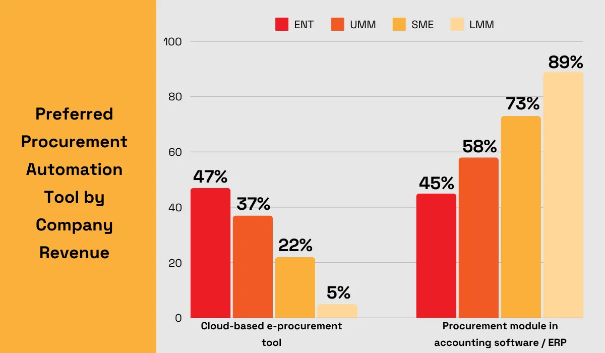 statistics showing that enterprises have the highest adoption rates of cloud-based e-procurement software