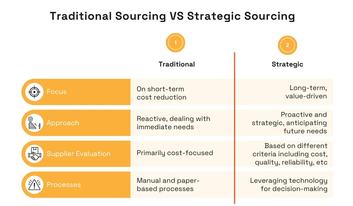 a table explaining the differences between traditional and strategic sourcing