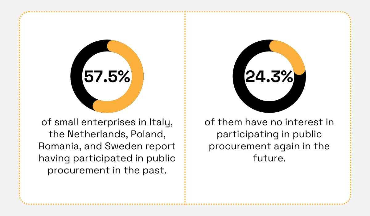 statistics showing that 57.5% of small enterprises across 5 EU member countries have participated in public procurement in the past and 24.3% of them have no interest in doing so again in the future