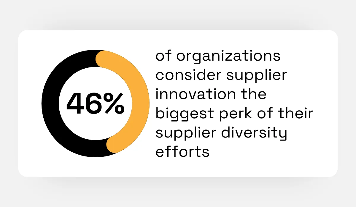 statistic showing that 46% of businesses identify supplier innovation as the most significant advantage of supplier diversity programs