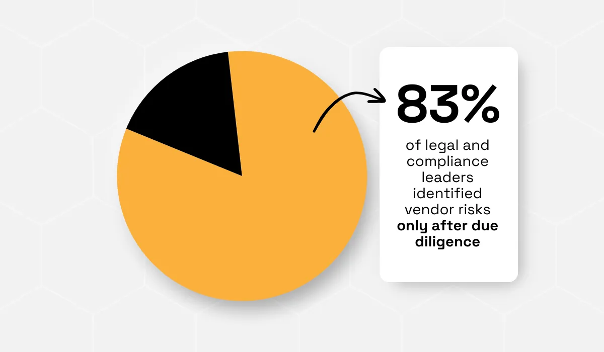 statistic showing that 83% identified vendor risks only after due diligence