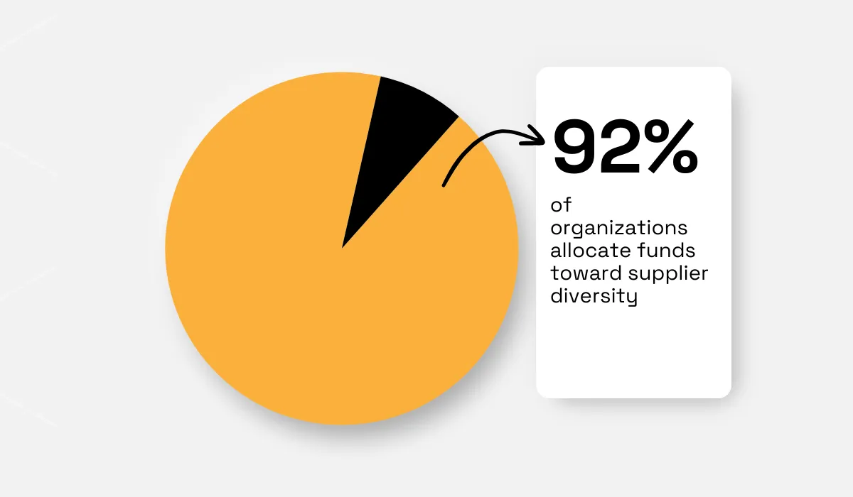 statistic showing that 92% of businesses invested their funds in diverse suppliers in 2021