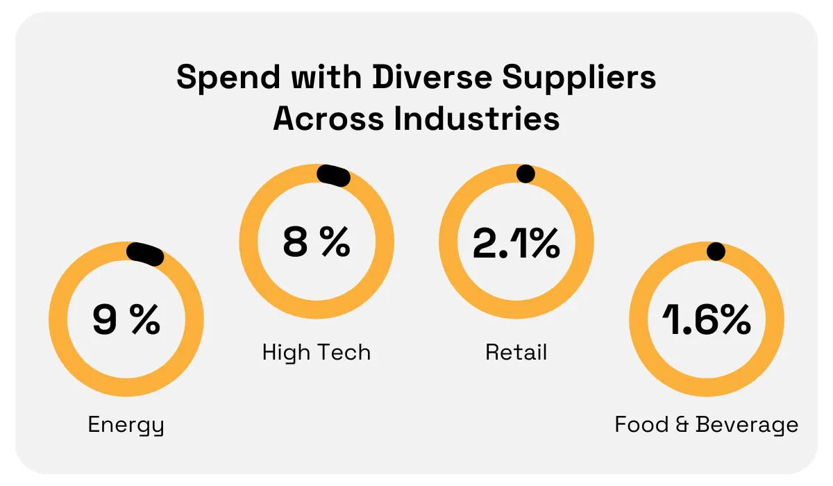 spend with diverse suppliers across different industries