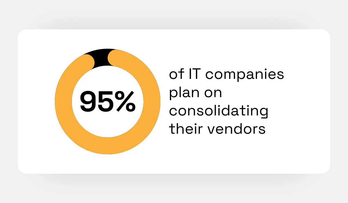 statistic showing that 95% of IT purchasing executives plan on consolidating their vendors
