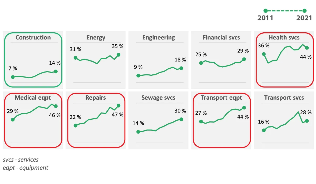 single bidding rate across industries in the eu between 2011 and 2021