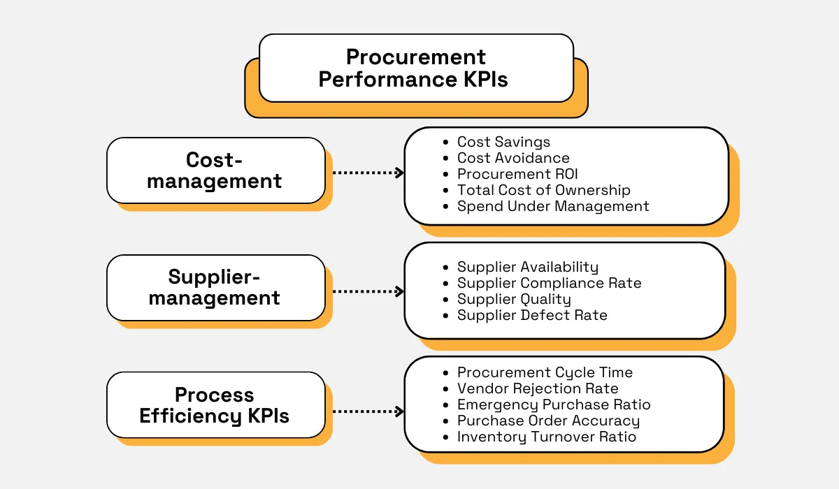 procurement performance KPIs