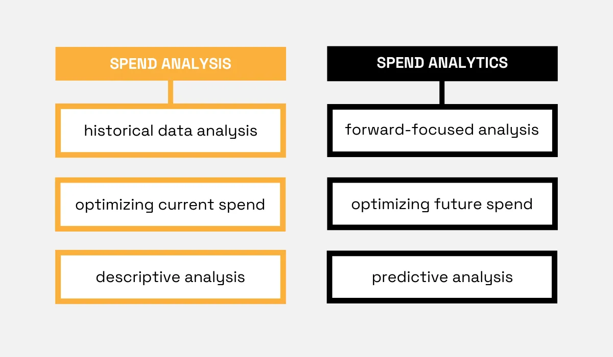 a table breaking down the differences between spend analysis and spend analytics