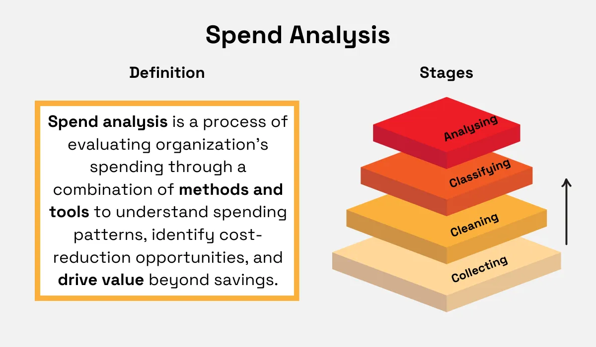 an illustration with the definition and stages of spend analysis