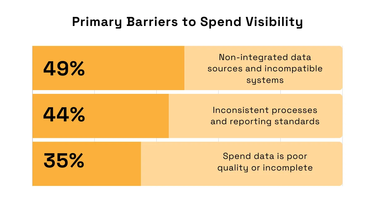 statistics about the main barriers to spend visibility