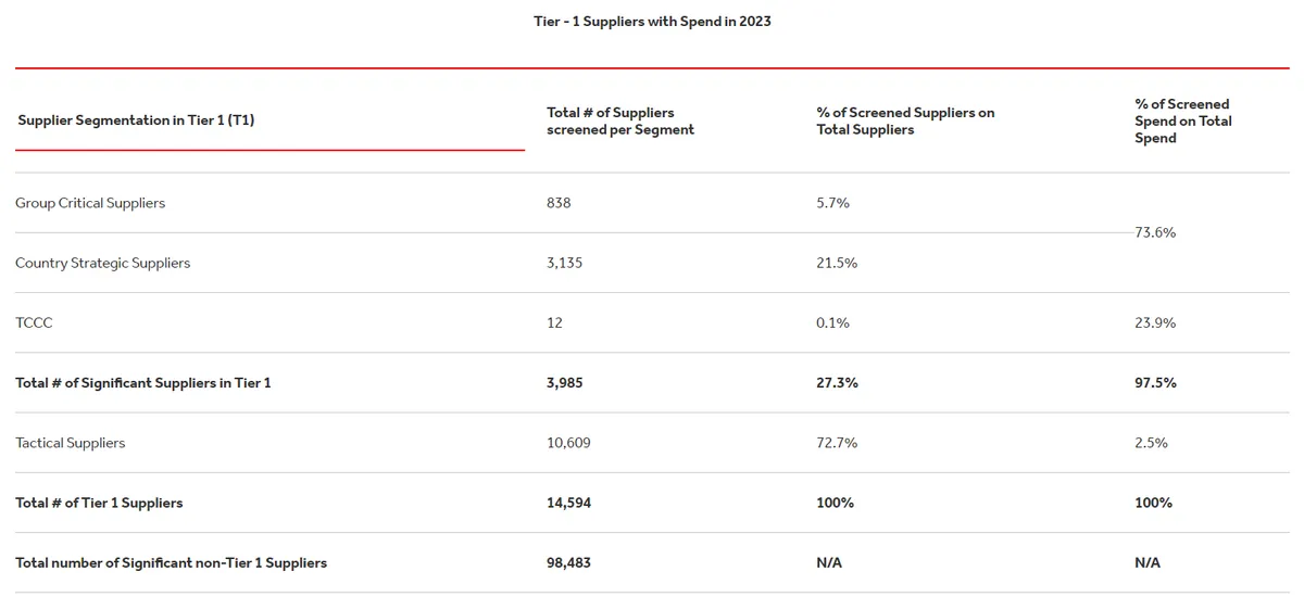 screenshot of Coca-Cola HBC’s spend visibility with suppliers in 2023