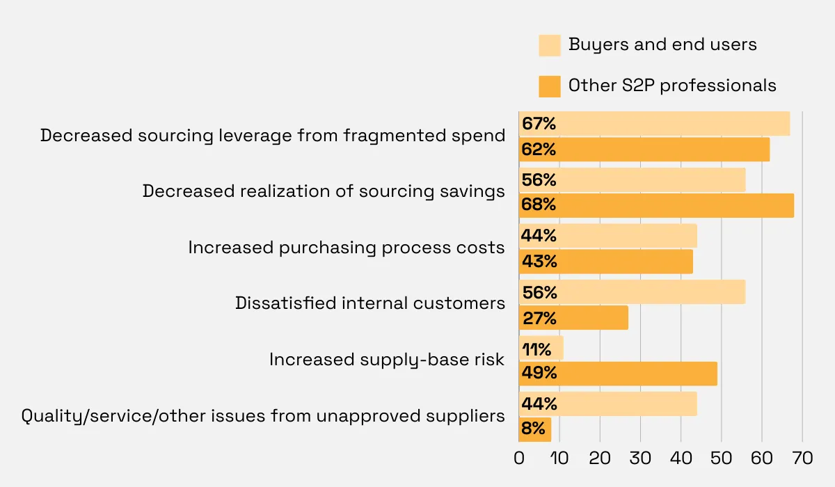 statistics about the consequences of maverick spend
