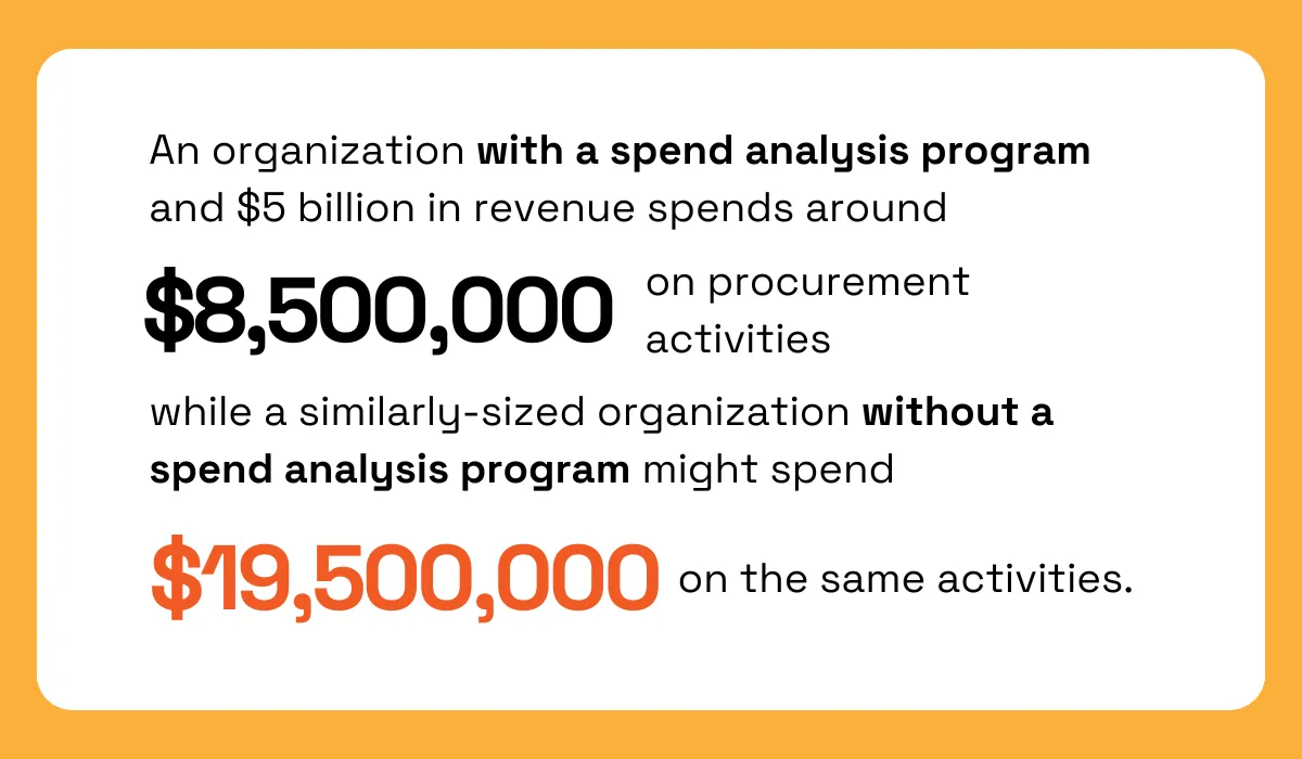 a comparison of the money spent on procurement activities in an organization with a spend analysis program vs in the one without