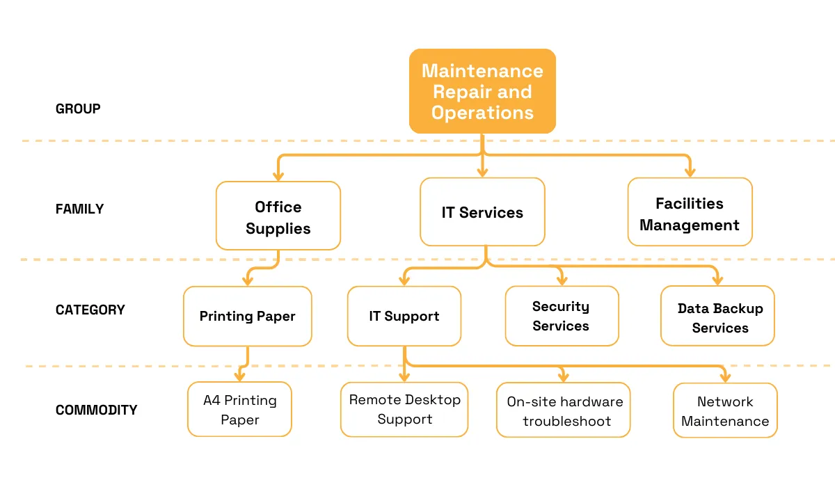 example of a taxonomy related to tail spend, focused on Maintenance, Repair, and Operations