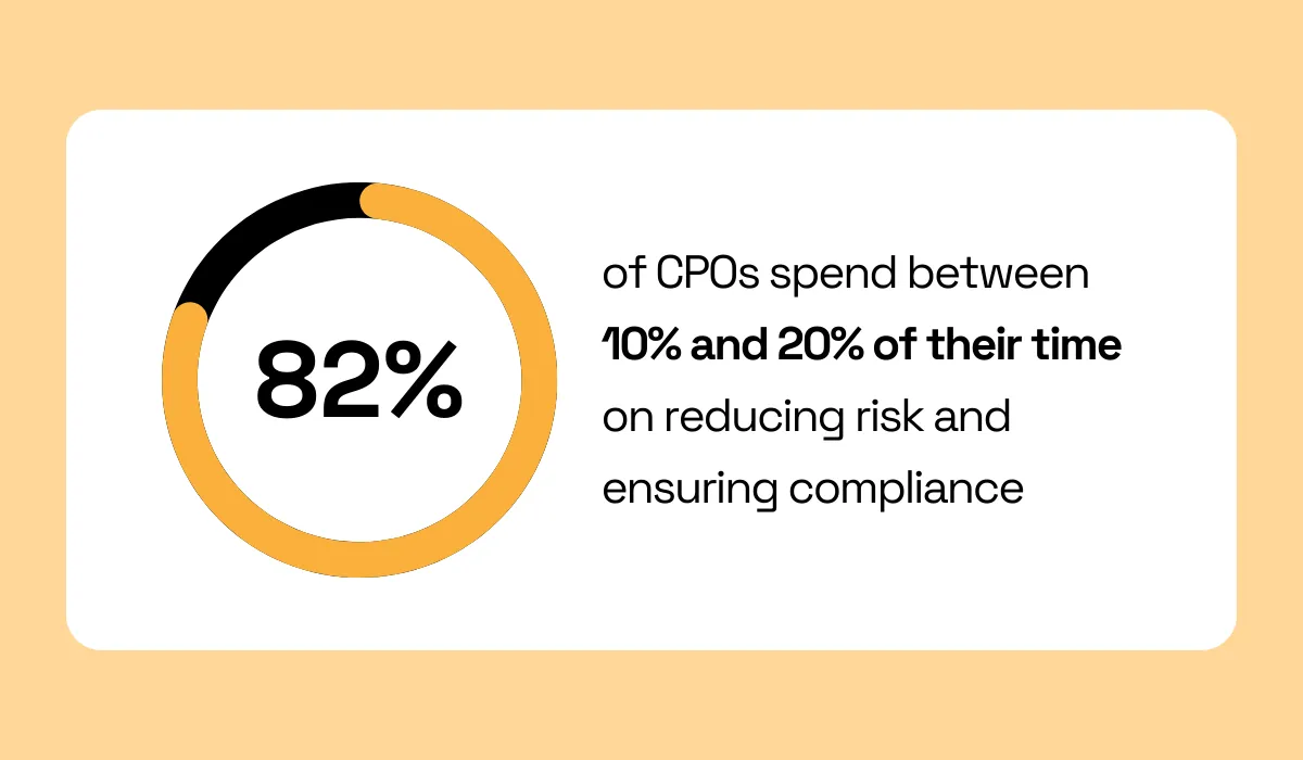 statistic showing that 82% of cpos spend time on reducing risk and ensuring compliance
