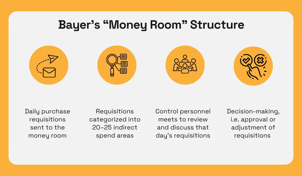 an illustration explaining bayer's money room structure