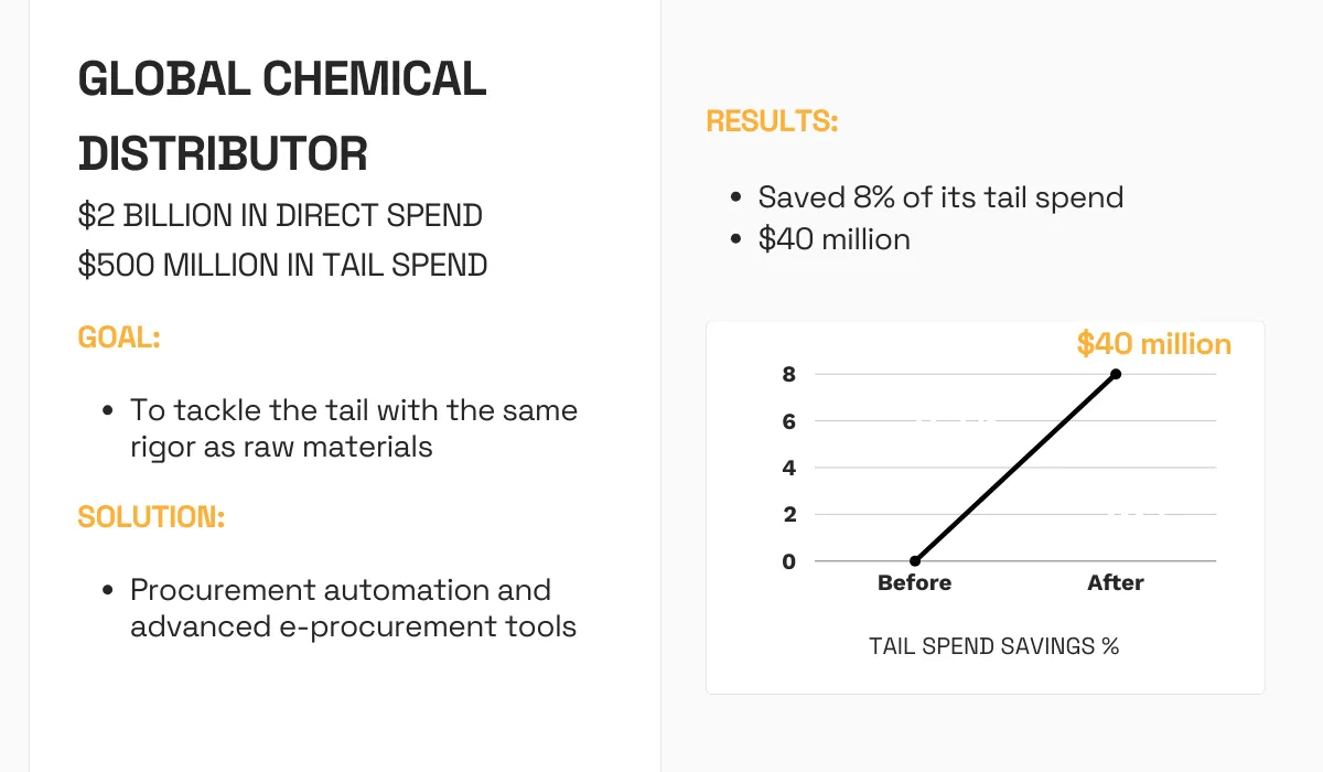 an illustration showing the results of tackling tail spend by a global chemical distributor
