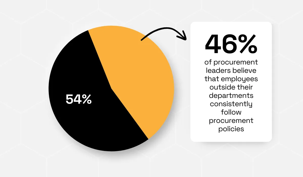statistic about following procurement policies