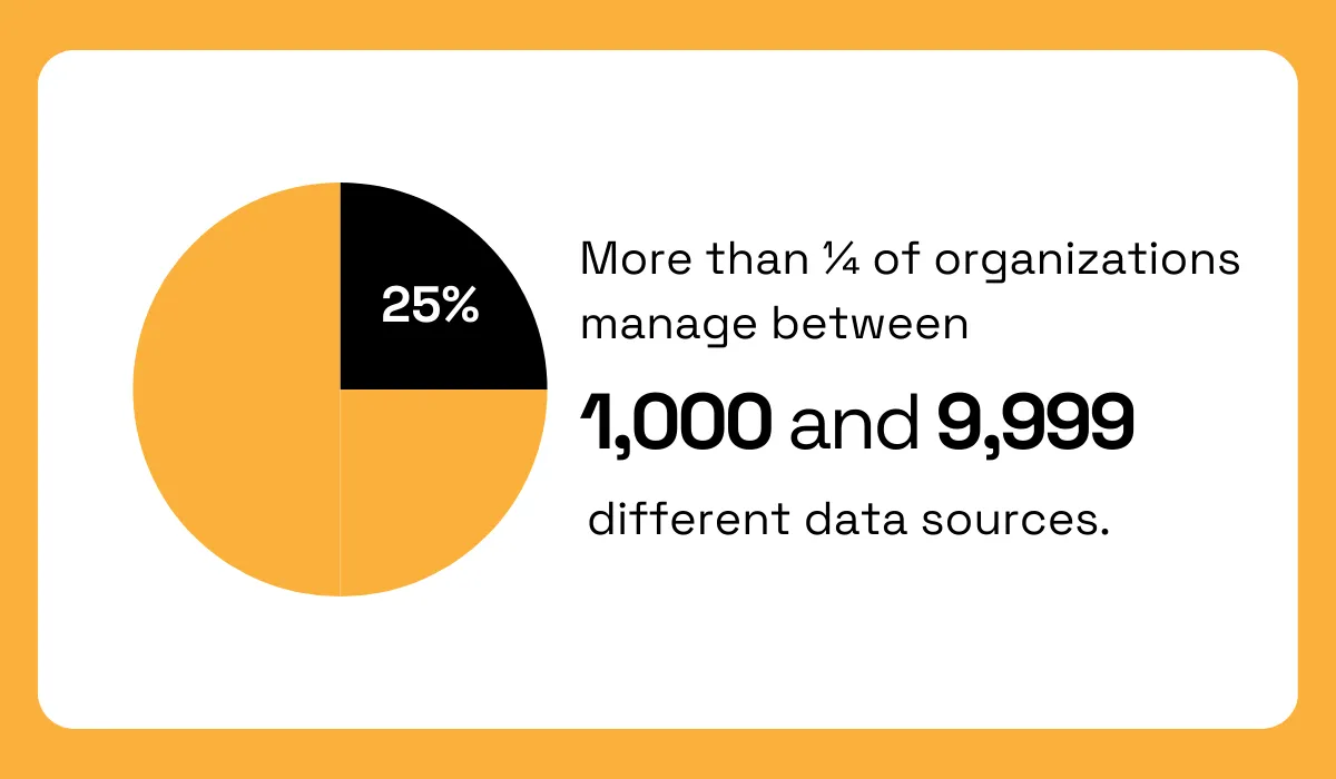 statistic showing that 25% of organizations manage thousands of different data sources
