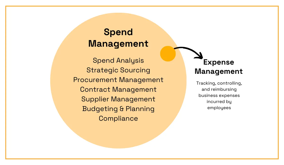 an image showing the difference in the scope of spend management and expense management