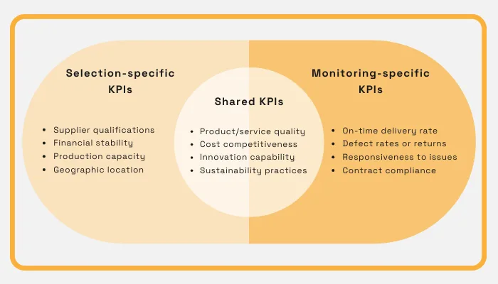 supplier KPIs