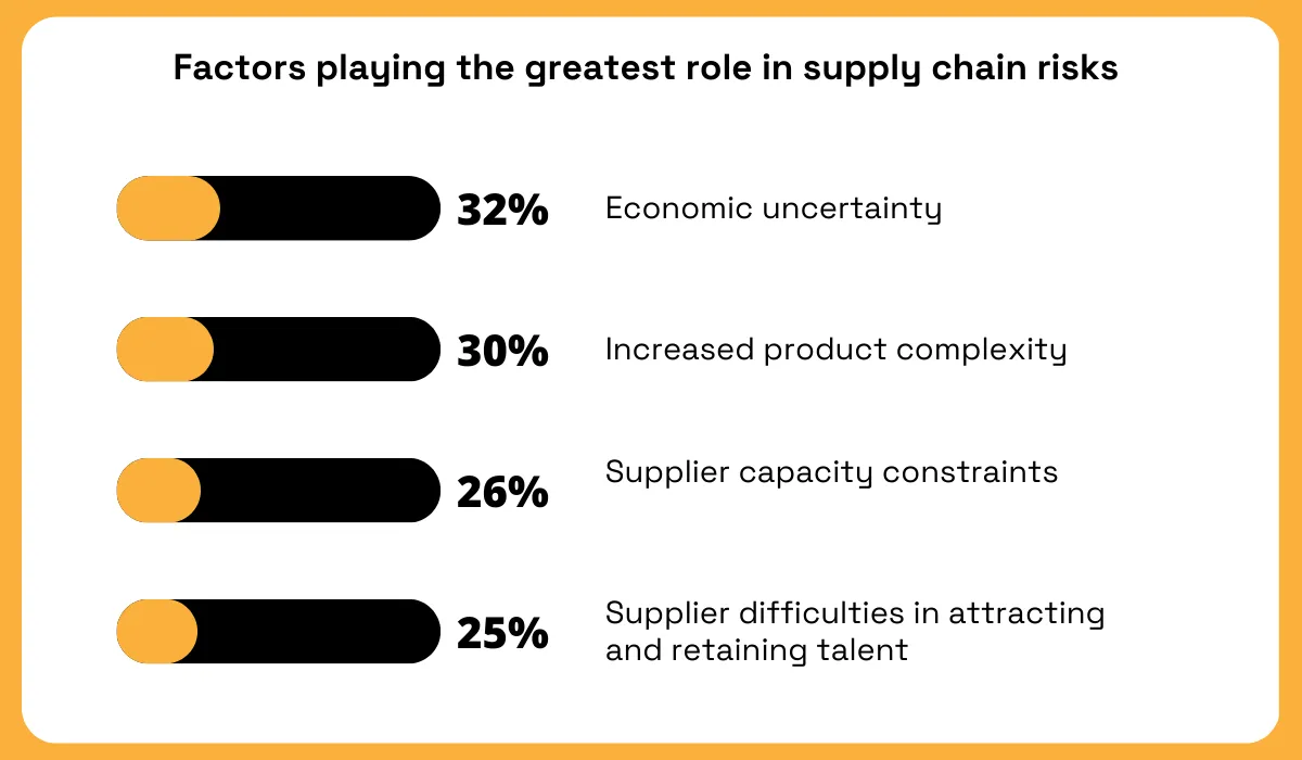 key risk factors data for supply chain