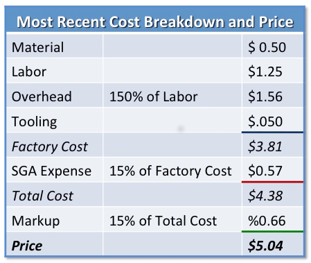 example of a cost breakdown