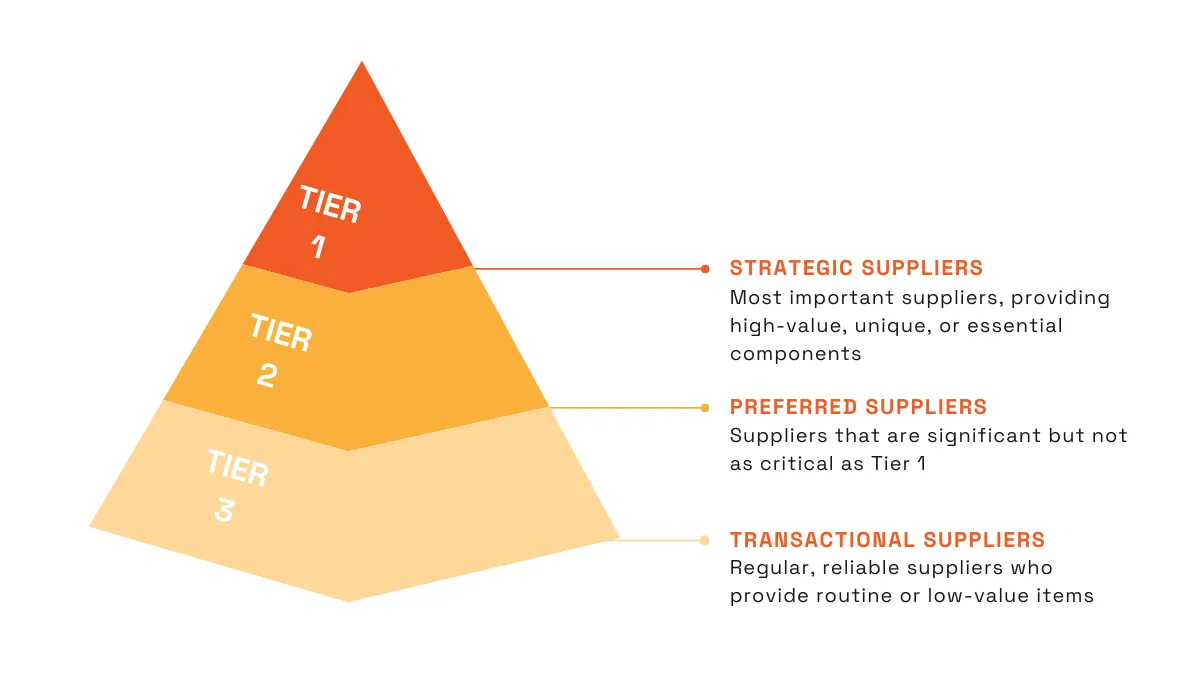 pyramid approach to supplier segmentation
