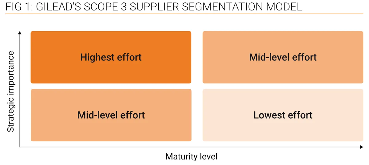 Gilead's supplier segmentation model