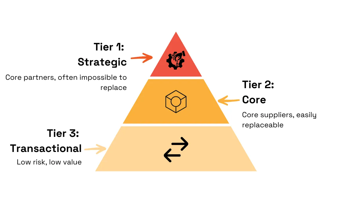 Three-tier supplier segmentation - strategic, core and transactional