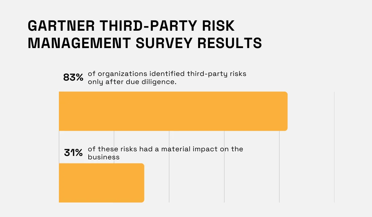 Gartner survey results statistic